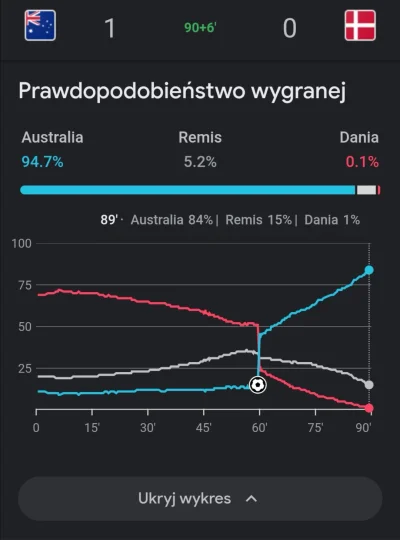 zgubilam_kredki - #mecz Australia - Dania
#wykresykredki 

#wykres prawdopodobieństwa...