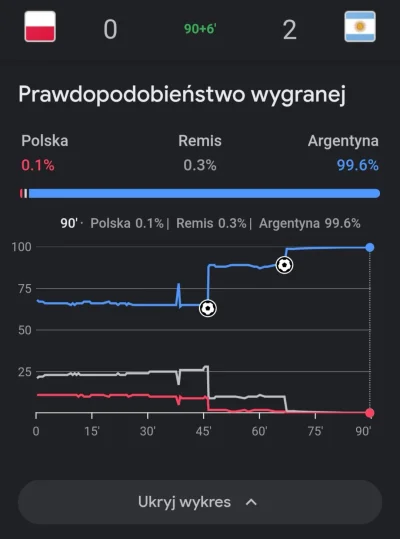 zgubilam_kredki - #mecz Polska - Argentyna 
#wykresykredki 

#wykres prawdopodobieńst...