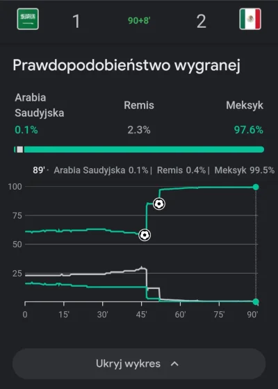 zgubilam_kredki - #mecz Arabia Saudyjska - Meksyk 
#wykresykredki 

#wykres prawdopod...