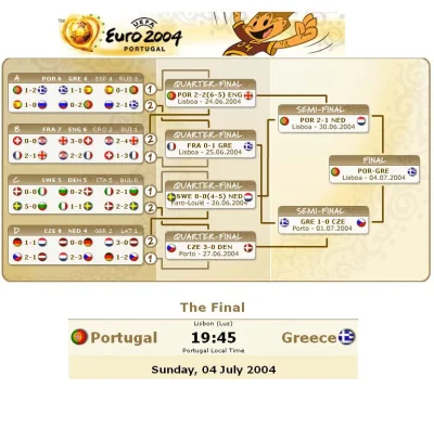 Tacho_ - Wszystko zgodnie z planem - powtarzamy Grecje 2004. 
Oni też w grupie - zwy...