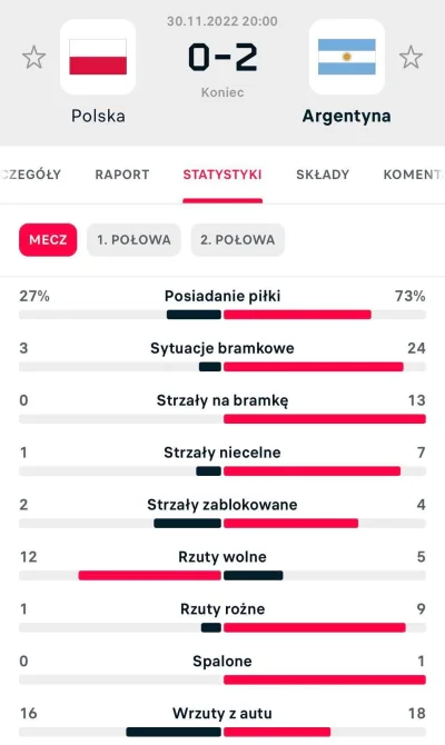 Dr_Manhattan - Według statystyk z Flashscore awansujemy z oddanymi 4 celnymi strzałam...