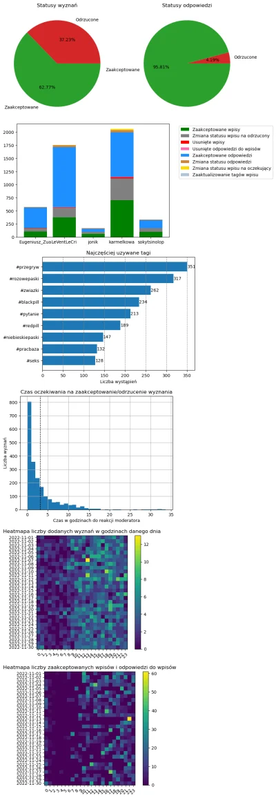 AnonimoweMirkoWyznania - #anonimowemirkowyznaniastatystyki #amwstatsmonthly
Statystyk...