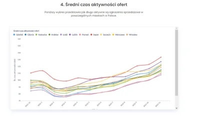 DawidParzyk - "Poniższy wykres przedstawia jak długo aktywne są ogłoszenia sprzedażow...