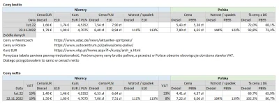 janekplaskacz - W cenach netto (bez VAT) płacimy za diesla już nawet więcej niż Niemc...