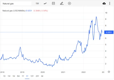 radonix - a tu ceny gazu https://tradingeconomics.com/commodity/natural-gas, o ponad ...