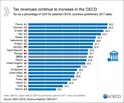 Herubin - @Fan_Morawieckiego: Od cholery masz danych OECD o wysokości opodatkowania.