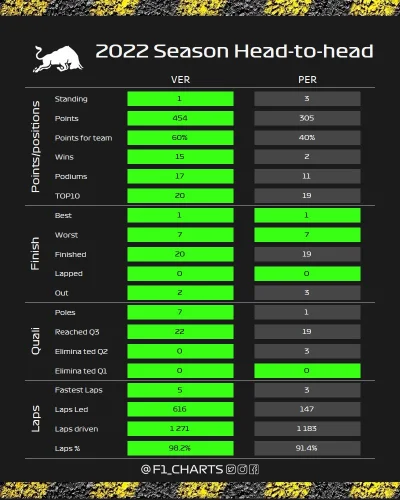 Raa_V - Porównanie kierowców zespołowych sezonu 2022
Redbull. 

#f1