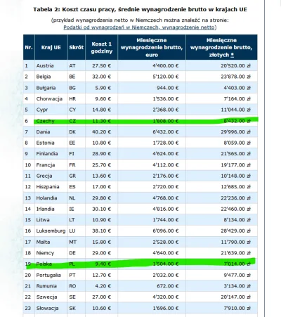 Pawulonik5mg - @FanMorawieckiego: Poza tym https://ru-geld.de/pl/salary/europe.html#a...