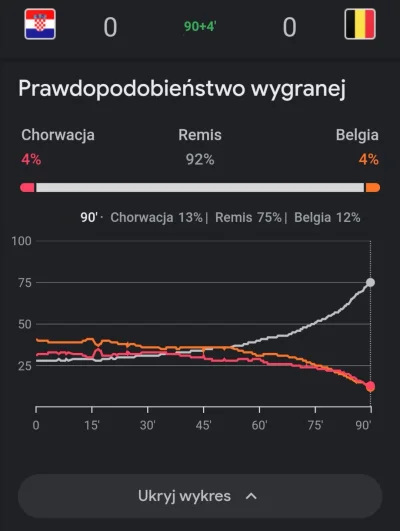 zgubilam_kredki - #mecz Chorwacja - Belgia 
#wykresykredki 

#wykres prawdopodobieńst...