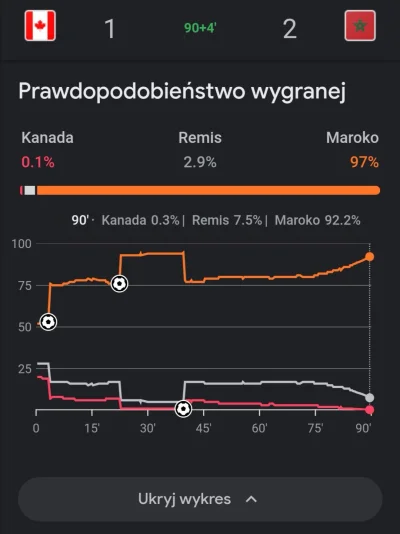 zgubilam_kredki - #mecz Kanada - Maroko
#wykresykredki 

Pierwszy samobójczy gol tego...