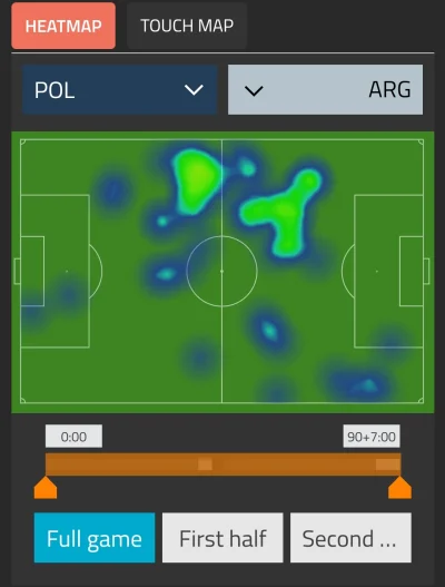 Mave - Polecam sobie pooglądać heatmapy ze spotkania Polska Argentyna, fajnie to wygl...