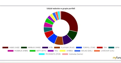 DipHunter - @markier: dużo wymienionych spółek jest i u mnie w portfelu :) zbierane o...