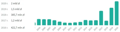chuck92 - @Monstera_Adansona: Przed PiSem to było przy szczytach 400 mln rocznie. Czy...