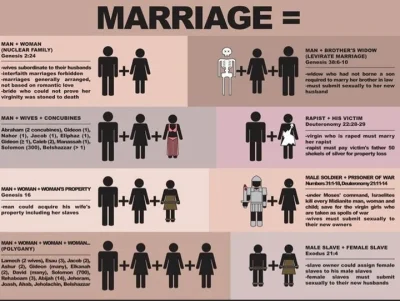 cheeseandonion - >Traditional marriage according to the Bible

#coolguides