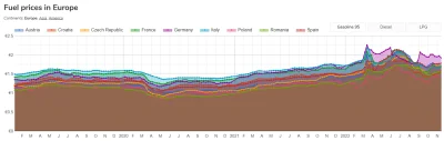 radonix - porównanie cen paliw w Europie: https://www.tolls.eu/fuel-prices