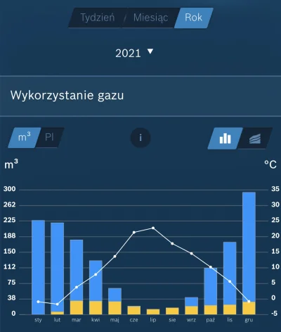 Kufelpiwa13 - @Kufelpiwa13: a linia wykres średnia temperatura na zewnątrz dane z int...