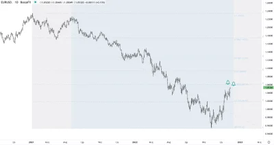 DJ007 - EUR/USD jest w pobliżu zniesień fibo kreślonych od stycznia i maja 2021. Może...