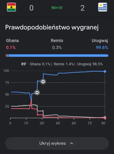 zgubilam_kredki - #mecz Ghana - Urugwaj 
#wykresykredki 

#wykres prawdopodobieństwa ...