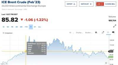 Mediocretes - @Hangry: cena 23 lutego = $96.84; cena dzisiaj = $85.82... czy to już p...