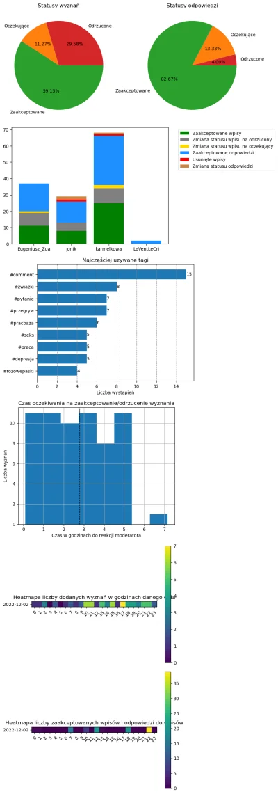 AnonimoweMirkoWyznania - #anonimowemirkowyznaniastatystyki #amwstatsdaily
Statystyki ...