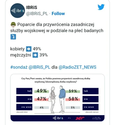 Wera94 - @sildenafil: no to 46%, czyli parę milionów kobiet mogłoby Ci pomóc w proteś...