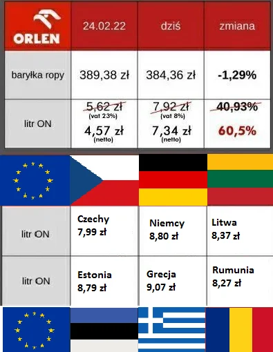 Bolxx454 - poprawiłem troche tabelkę
 #orlen #paliwa #ekonomia #gosodarka