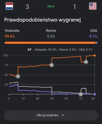 zgubilam_kredki - #mecz Holandia - USA
#wykresykredki

#wykres prawdopodobieństwa ...