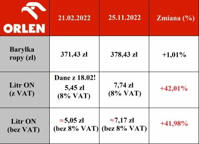 bobson92 - Czy to prawda że Orlen zarabia miliardy PLN na marżach?
#aferaorlenowska