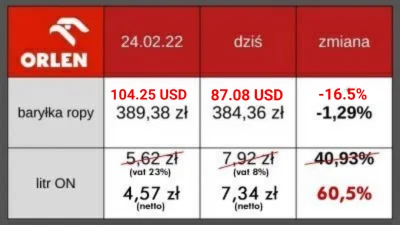 wujek_stiopa - @DoTheMonkey: podawanie ceny baryłki w złotówkach wprowadza w błąd. Ce...