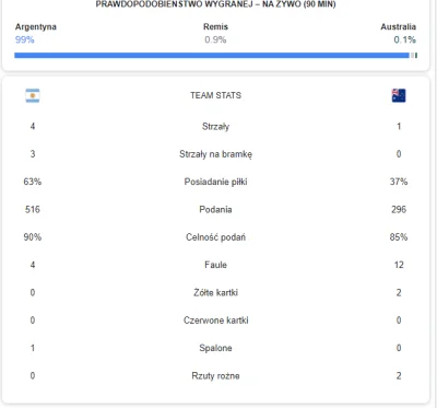 SmutnyBlack1235325235 - Brawo Australia, tak się gra a nie jak Polska
#mecz #repreze...