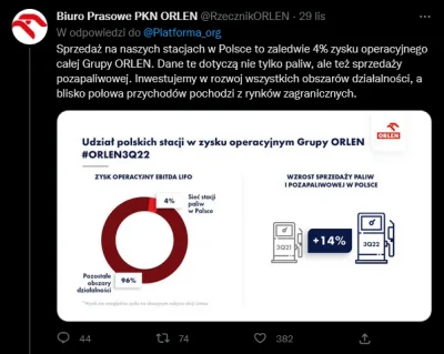 pablonzo - Orlen już ma wytłumaczenie, tylko 4% zysku to stacje XDDD