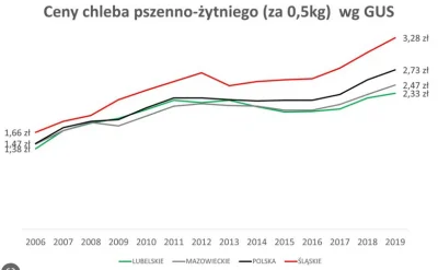 KEjAf - @kaefv2: o, tu masz ceny chleba. Faktycznie podobny wykres do powyższego, moż...