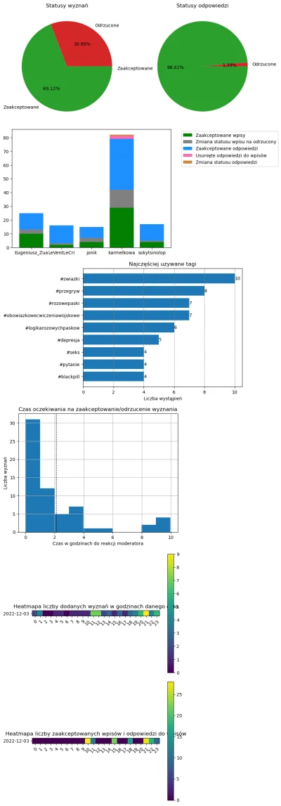 AnonimoweMirkoWyznania - #anonimowemirkowyznaniastatystyki #amwstatsdaily
Statystyki ...