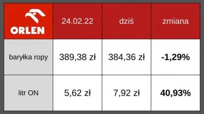 ptaktryk - Warto zobaczyć ciemną stronę rekordowych zysków orlenu.