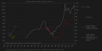 Raf_Alinski - Na wykresie średnia płaca w Polsce i Rumunii w USD z 2022. Dane zostały...