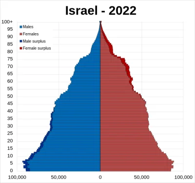 Podstepny_Wez - Ale z drugiej strony popatrzcie na wykres populacji Izraela.

Robi ...