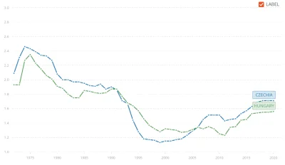Luptr - Porównanie wskaźnika dzietności w Czechach i na Węgrzech. 
Czekam na wyjaśni...