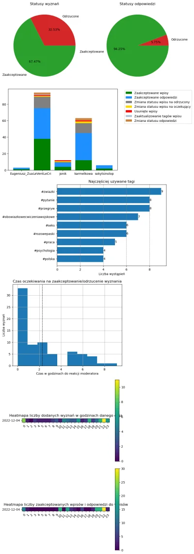 AnonimoweMirkoWyznania - #anonimowemirkowyznaniastatystyki #amwstatsdaily
Statystyki ...