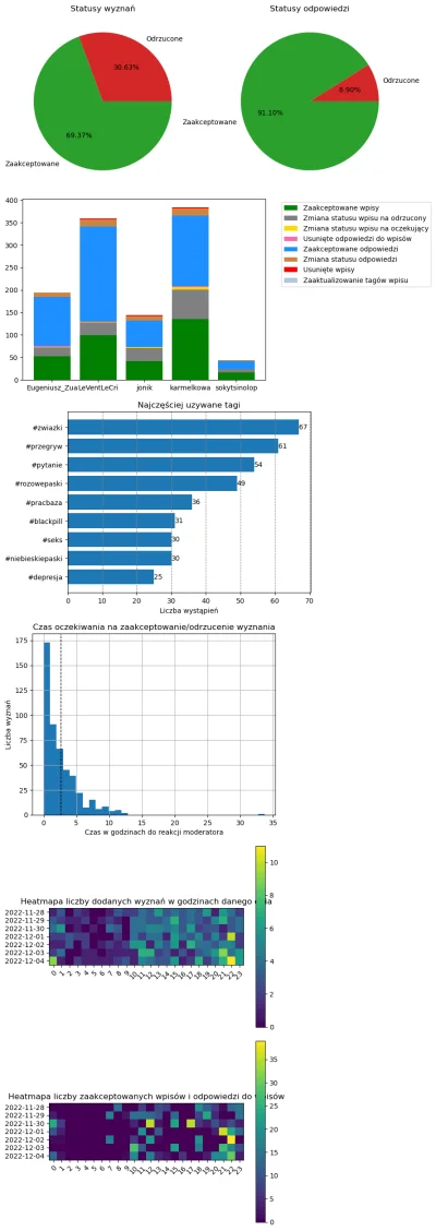 AnonimoweMirkoWyznania - #anonimowemirkowyznaniastatystyki #amwstatsweekly
Statystyki...