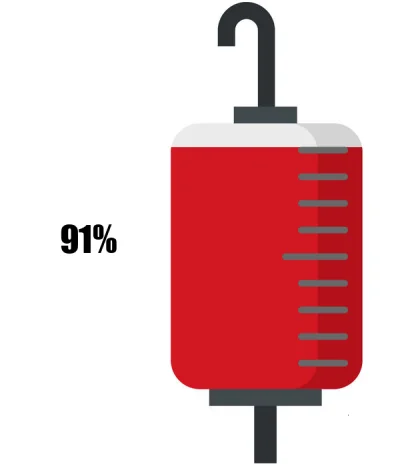 KrwawyBot - Dziś mamy 140 dzień XV edycji #barylkakrwi.
Stan baryłki to: 91%
Dzienn...