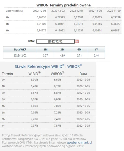 matwes - #nieruchomosci
#codziennywibor
#codziennywird

05.12.2022

WIBOR:
3M ...