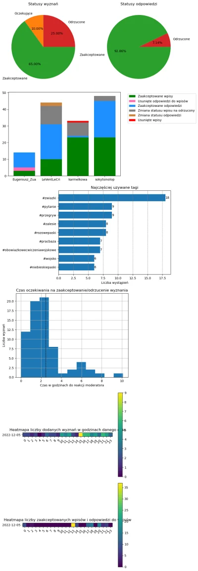 AnonimoweMirkoWyznania - #anonimowemirkowyznaniastatystyki #amwstatsdaily
Statystyki ...