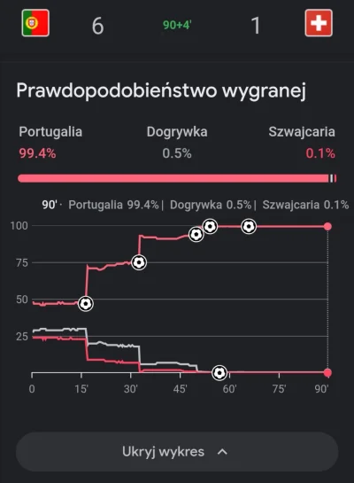 zgubilam_kredki - #mecz Portugalia - Szwajcaria
#wykresykredki 

#wykres prawdopodobi...