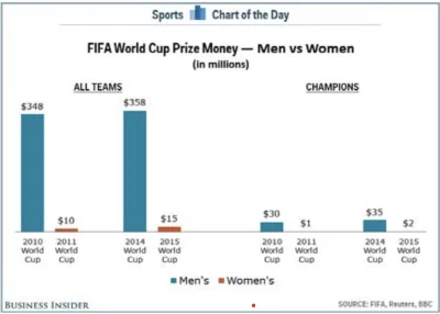 Deitom - @karaszer0: > Malo tego - jak wygraja swoj mundial w 2023 to zapewne meska r...