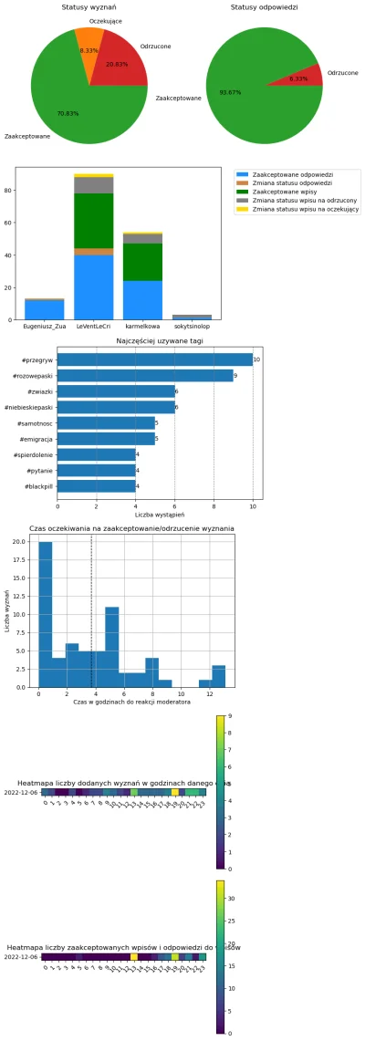 AnonimoweMirkoWyznania - #anonimowemirkowyznaniastatystyki #amwstatsdaily
Statystyki ...