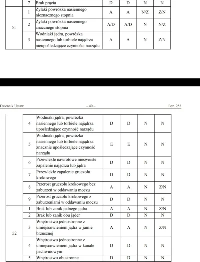 Inguz - Żylaki powrózka nasiennego występują u 10-15% populacji męskiej (wśród wykopk...