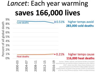 Earna - @dr_gorasul: I oczywiście będą mówić że ludzie umierają "przez zmiany klimatu...