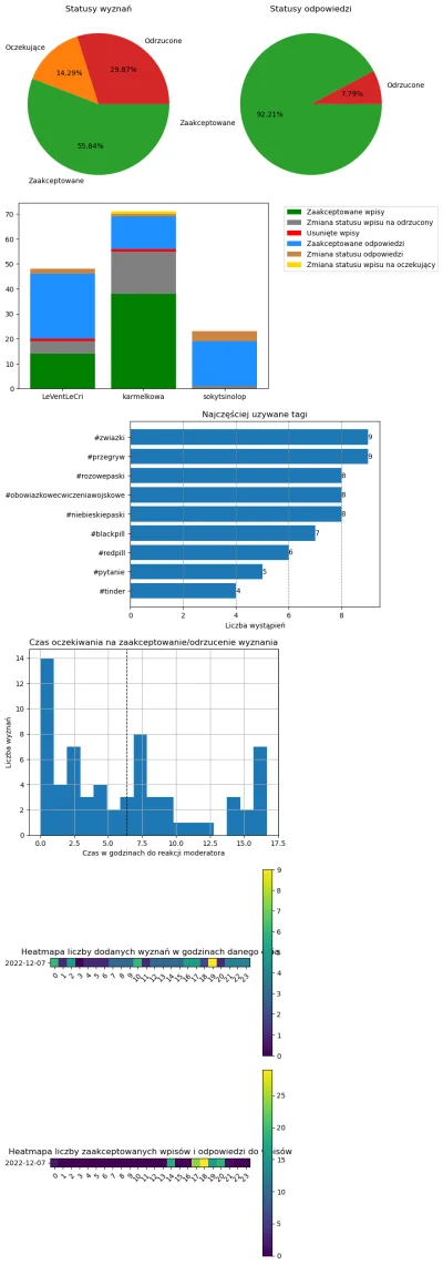 AnonimoweMirkoWyznania - #anonimowemirkowyznaniastatystyki #amwstatsdaily
Statystyki ...