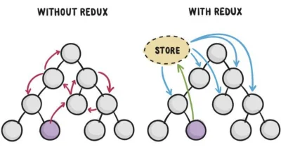 zwei - #programowanie

Obrazek był zatytułowany "Why do we need Redux?" xD czy tylk...