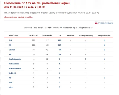 Abstraktor - > znaczy głosowała, żeby księża nie szli na ćwiczenia?

@zdjeciegipsu:...